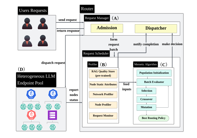 Request monitoring and node/network profiles feed a batch evaluator; evolutionary search and local repairs choose request-to-endpoint assignments.