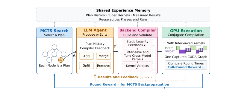 MCTS selects a plan, the LLM proposes refinements, the compiler checks legality, and full-round GPU measurements feed back into search.