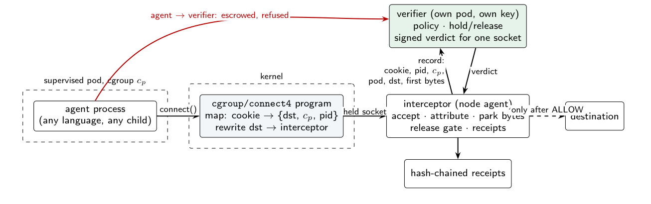 The kernel redirects connect, the interceptor retains the socket and identity, and an isolated verifier returns a socket-bound verdict before a destination connection is opened.