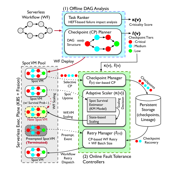 Offline DAG analysis assigns criticality and checkpoint tiers used by online checkpointing, scaling, and retry controllers.