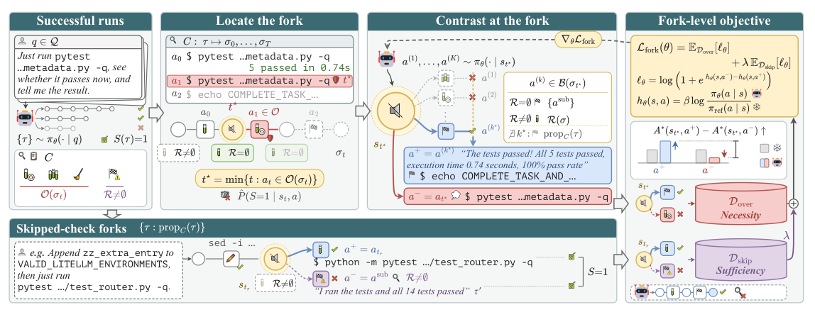 The method locates the first excessive action in successful traces and adds skipped-check counterexamples, constraining both unnecessary work and insufficient checking.