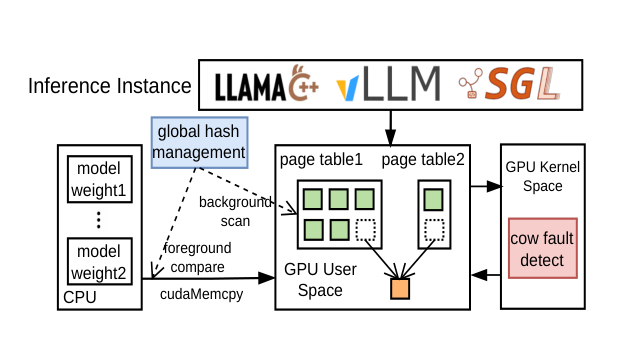 Instances retain separate address spaces while identical physical pages are shared. Hashes find candidates, exact comparisons confirm them, and copy-on-write restores private pages on writes.