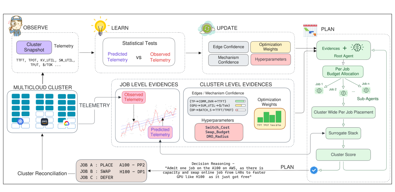 Cluster snapshots and telemetry update prediction confidence before candidate generation, scoring, and selection. Deployment feedback informs the next planning cycle.