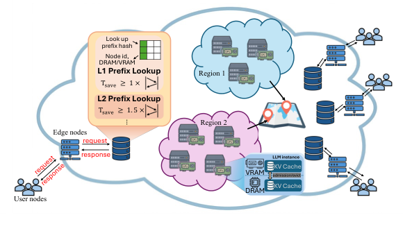 Edge nodes look up prefix holders and storage tiers, then route using load and network distance. Worker cache events update the discovery index.
