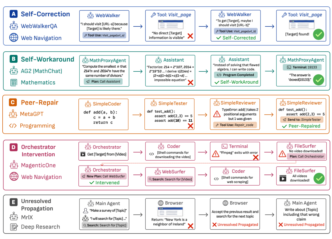 Five rows show self-correction, self-workaround, peer repair, orchestrator intervention, and propagation. Crosses mark local errors whose consequences depend on later steps.