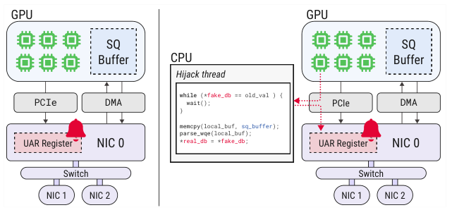 The left path writes directly to NIC doorbells. The right redirects writes to monitored memory, records and forwards them on the CPU, and recovers send-queue information.