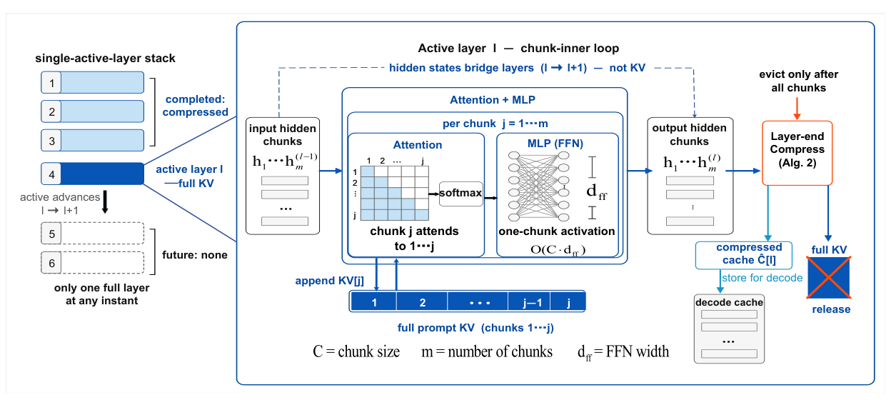 Only the active layer retains full KV. It processes chunks with complete causal history, compresses at the layer boundary, and passes hidden states to the next layer.