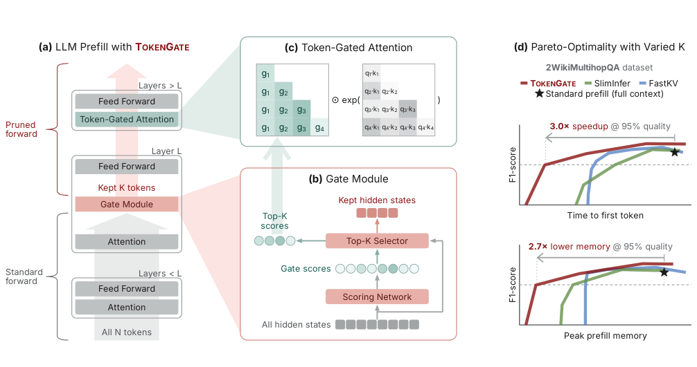 Lower layers process the full context, the gate selects tokens, and upper layers process the survivors with importance-weighted attention. The right panel shows quality–latency and quality–memory trade-offs.
