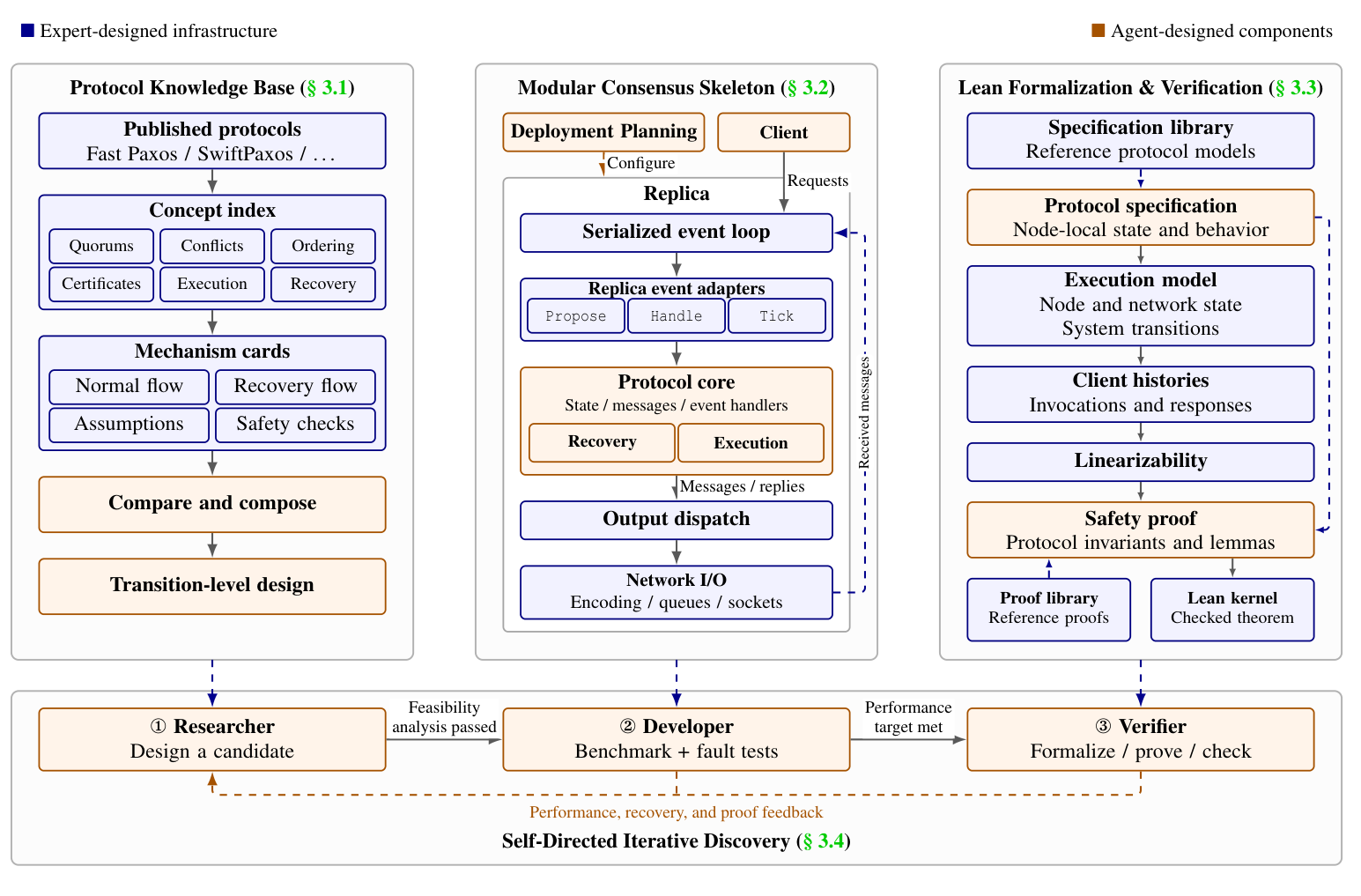 AI-GREEMENT knowledge, implementation, and verification architecture