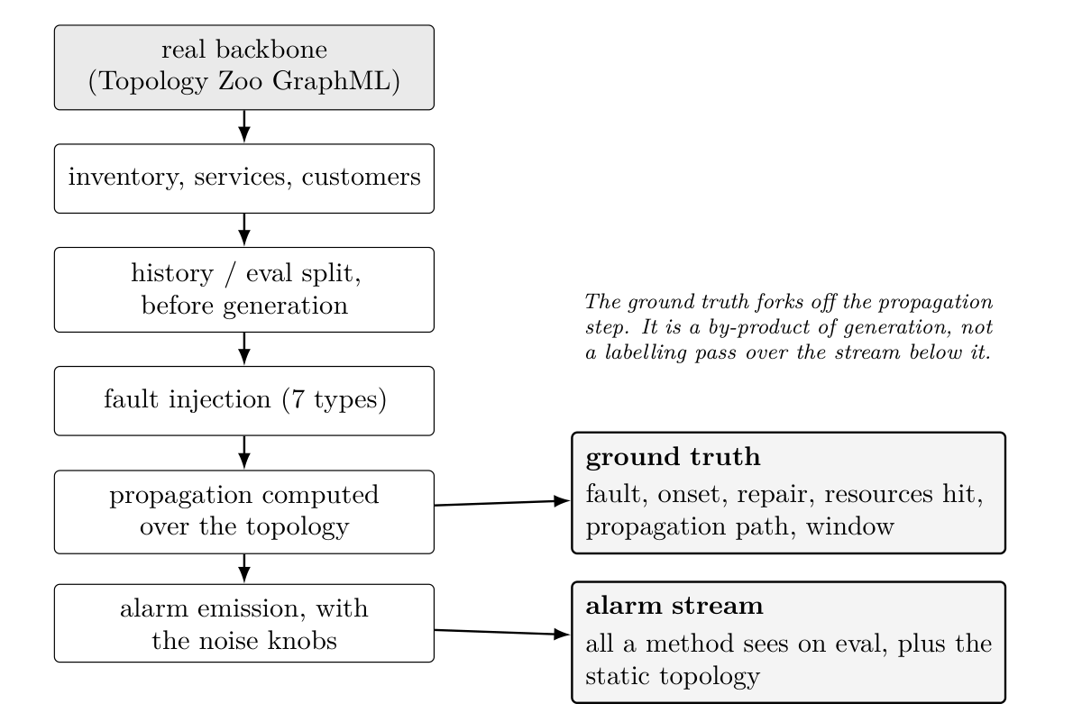Generating faults, propagation paths, and alarms from backbone topology