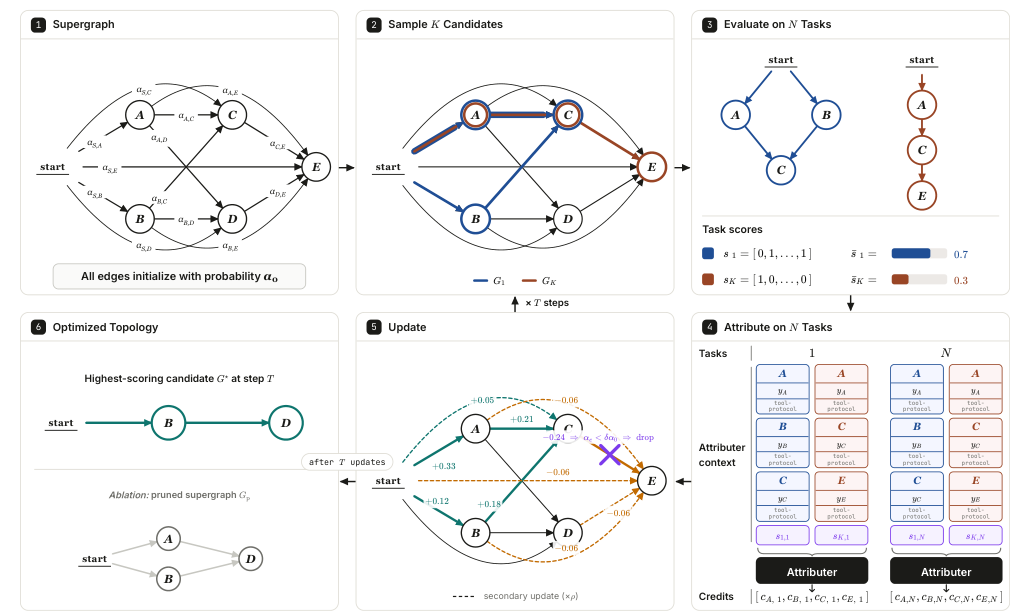CATS contrastive attribution and topology search
