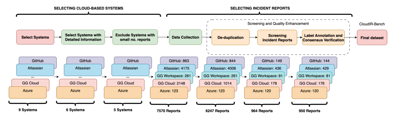 CloudIR-Bench report selection and annotation
