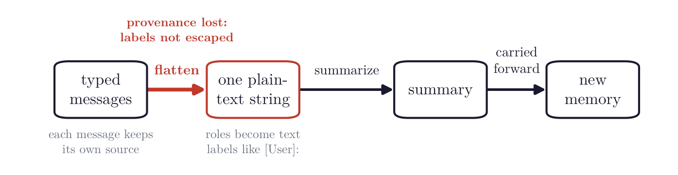 How role types are lost during context compaction
