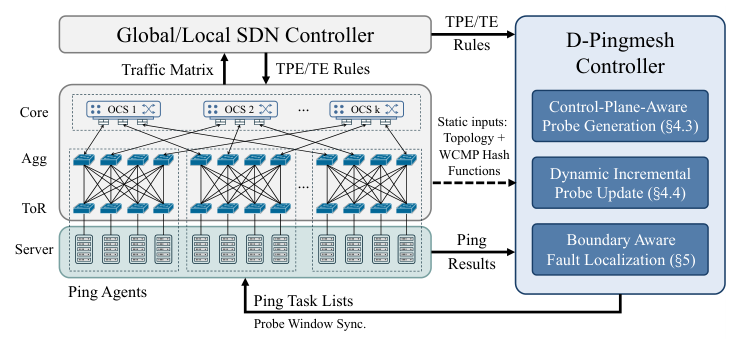 D-Pingmesh control plane and dynamic probing loop