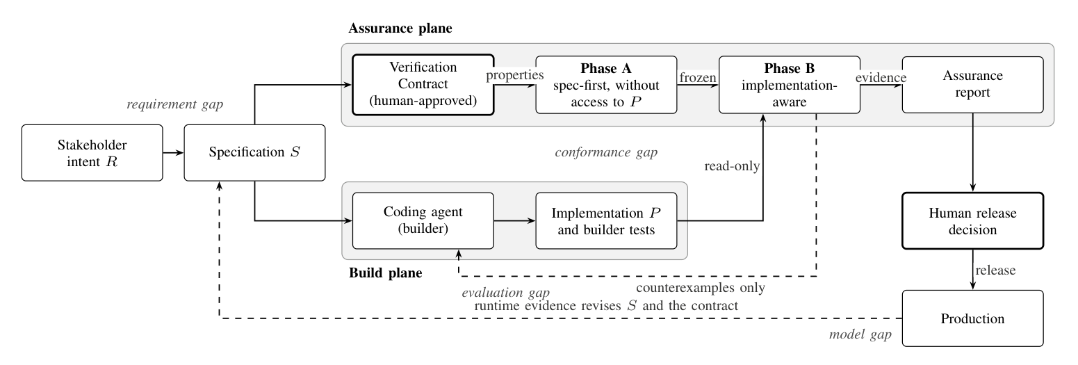 Build plane and independent assurance plane
