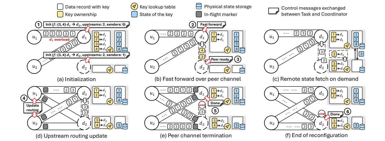 Koala ownership transfer and on-demand state migration