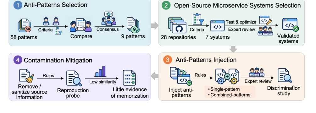 MicroPerf-Bench four-stage construction pipeline
