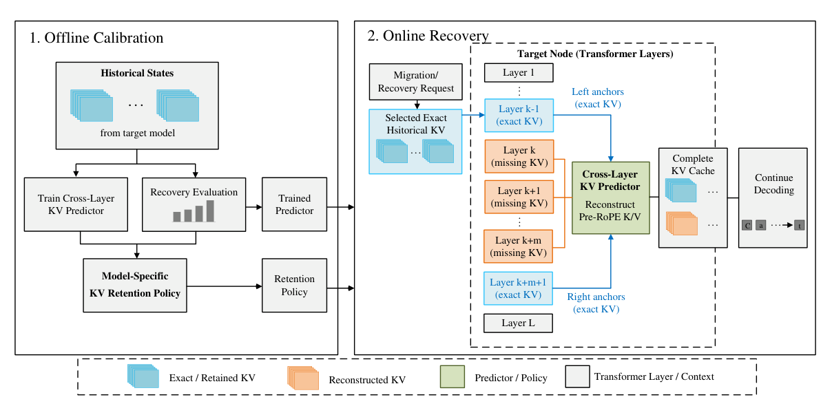 RISK-KV offline calibration and online recovery