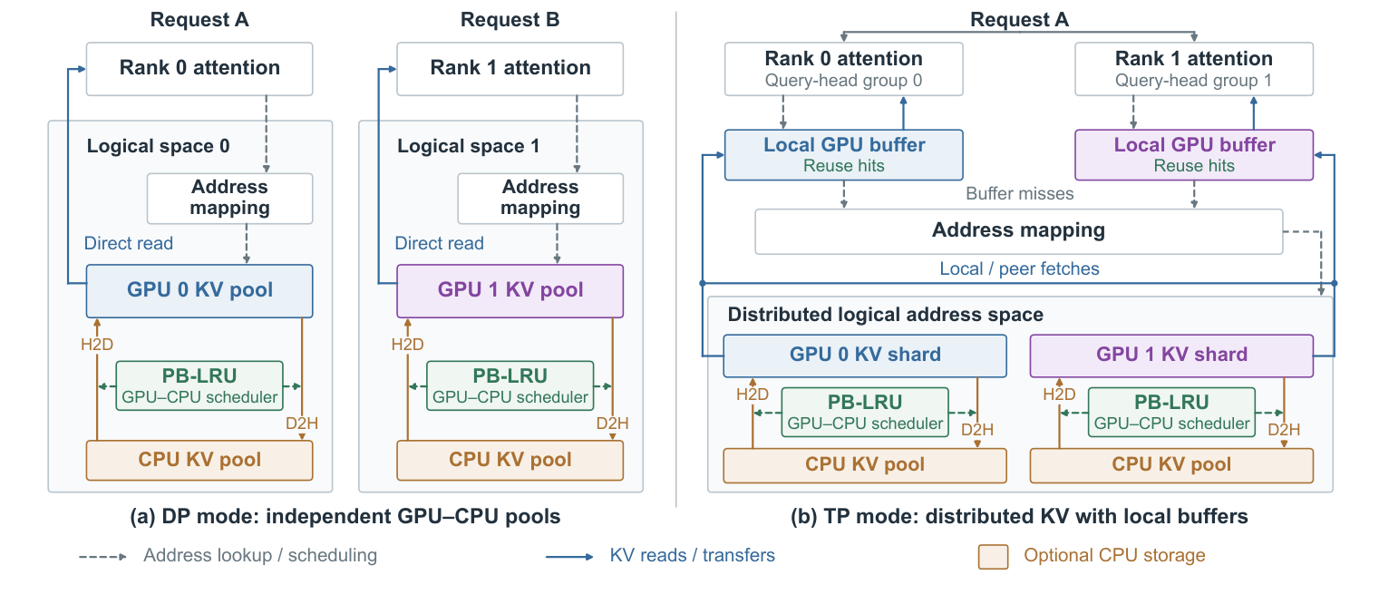 UlaCache logical addressing and storage under DP and TP