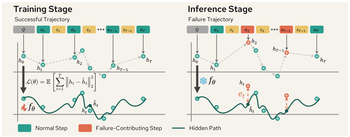 OAT training on successful trajectories and scoring failed steps