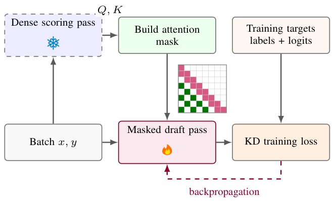 RIFT compression-aware distillation