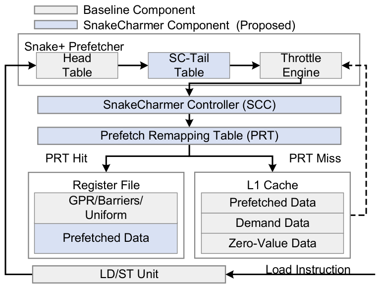 SnakeCharmer prefetch control and register buffering