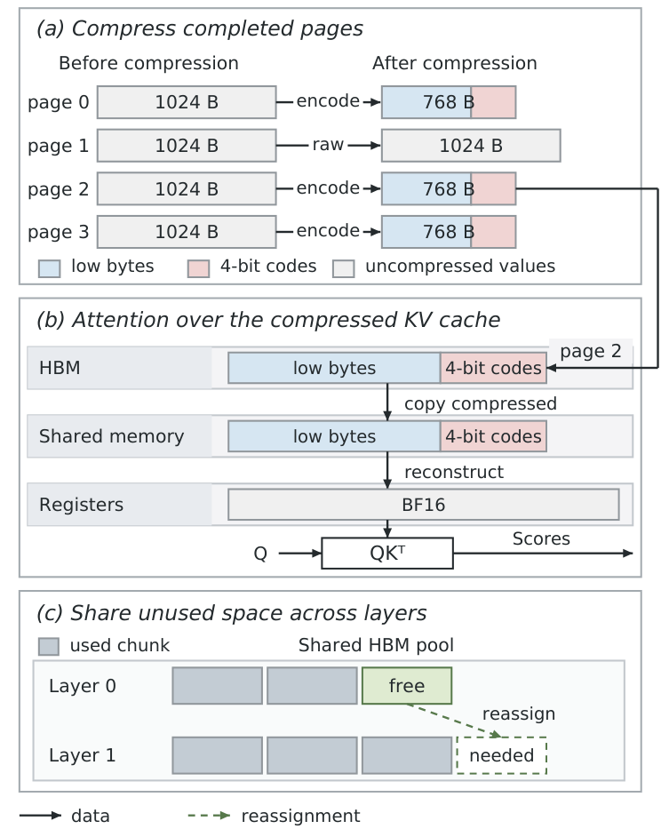 ZipFusion page compression, register reconstruction, and memory reuse