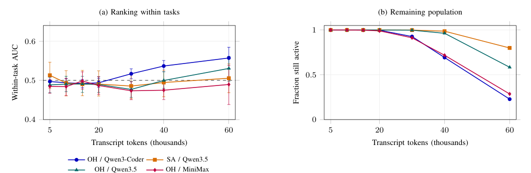 Within-task AUC and fraction of runs still active at token landmarks across models and frameworks