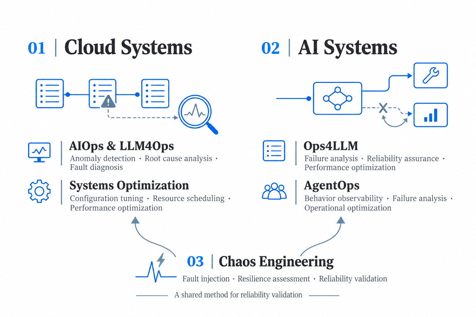 Two research areas, cloud systems and AI systems, share chaos engineering for fault injection, resilience assessment, and reliability validation.