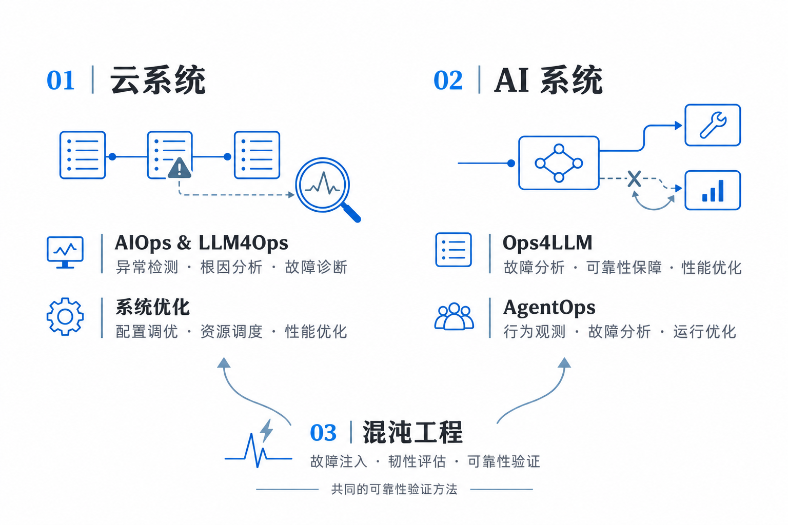 云系统与 AI 系统是两条研究主线,混沌工程通过故障注入、韧性评估与可靠性验证支撑两者。