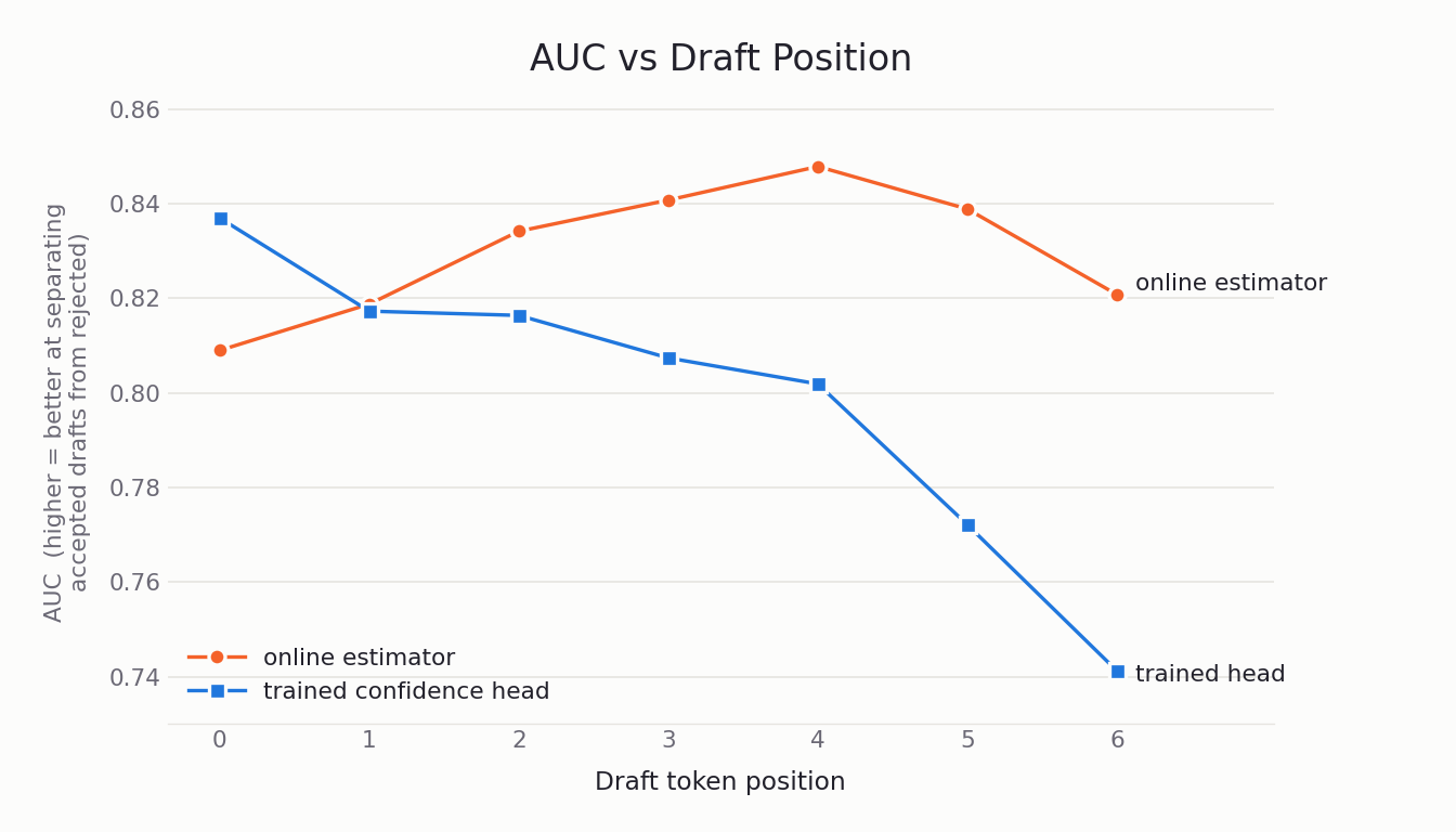 Acceptance-prediction AUC by draft position