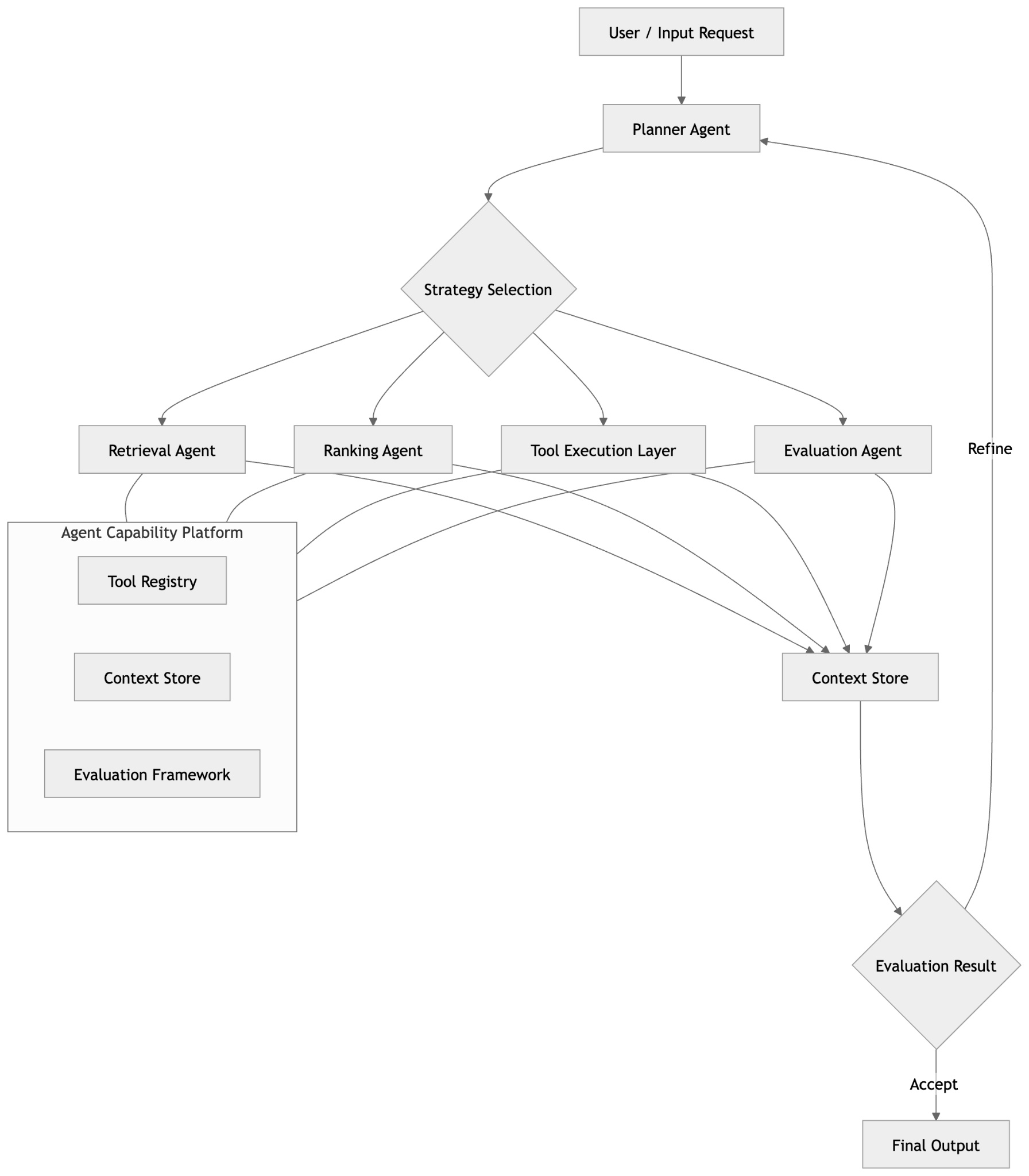 A planner selects retrieval, ranking, tools and evaluation, with context and evaluation controlling continuation