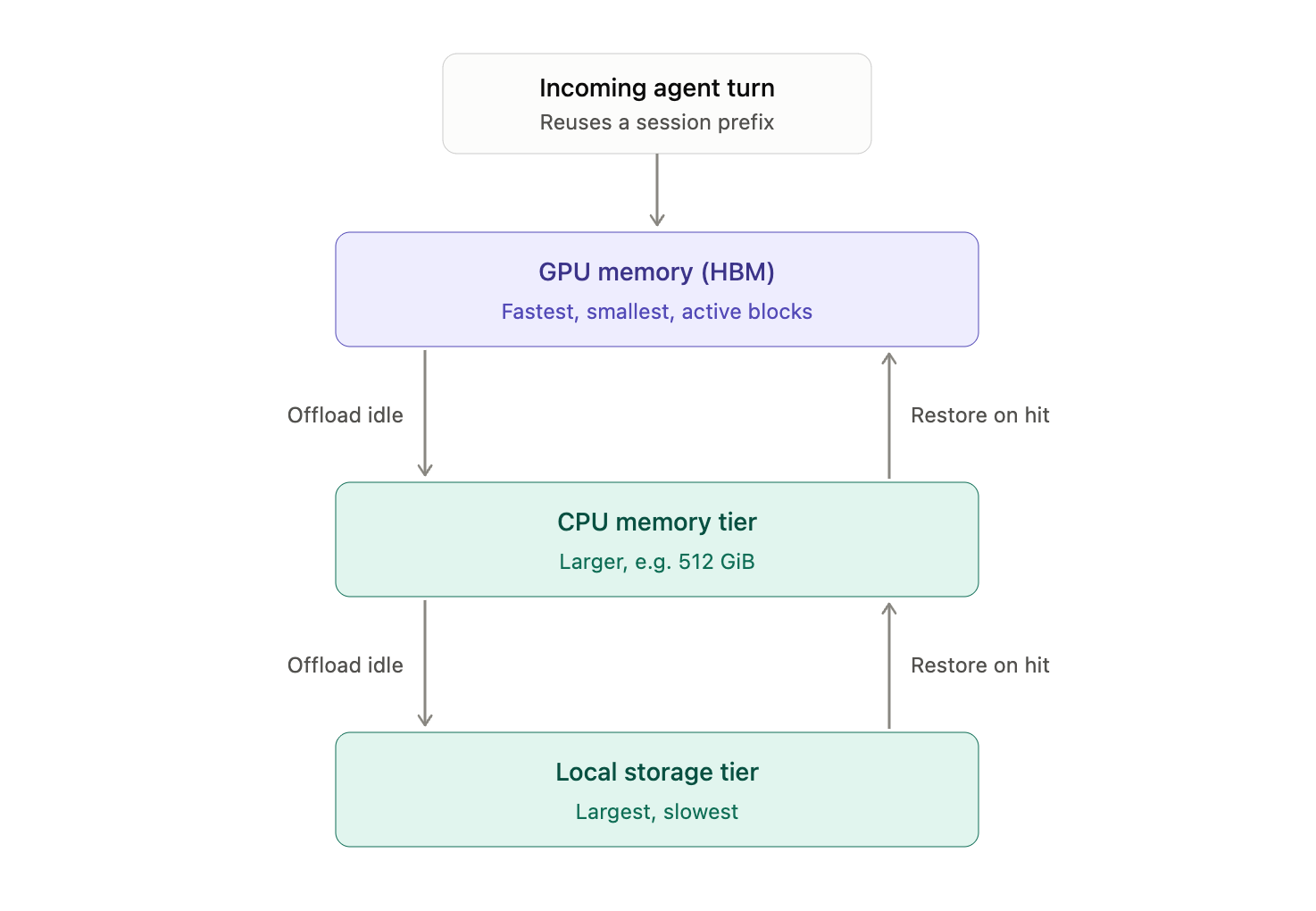 KV-cache tiers across GPU memory, CPU memory, and local storage