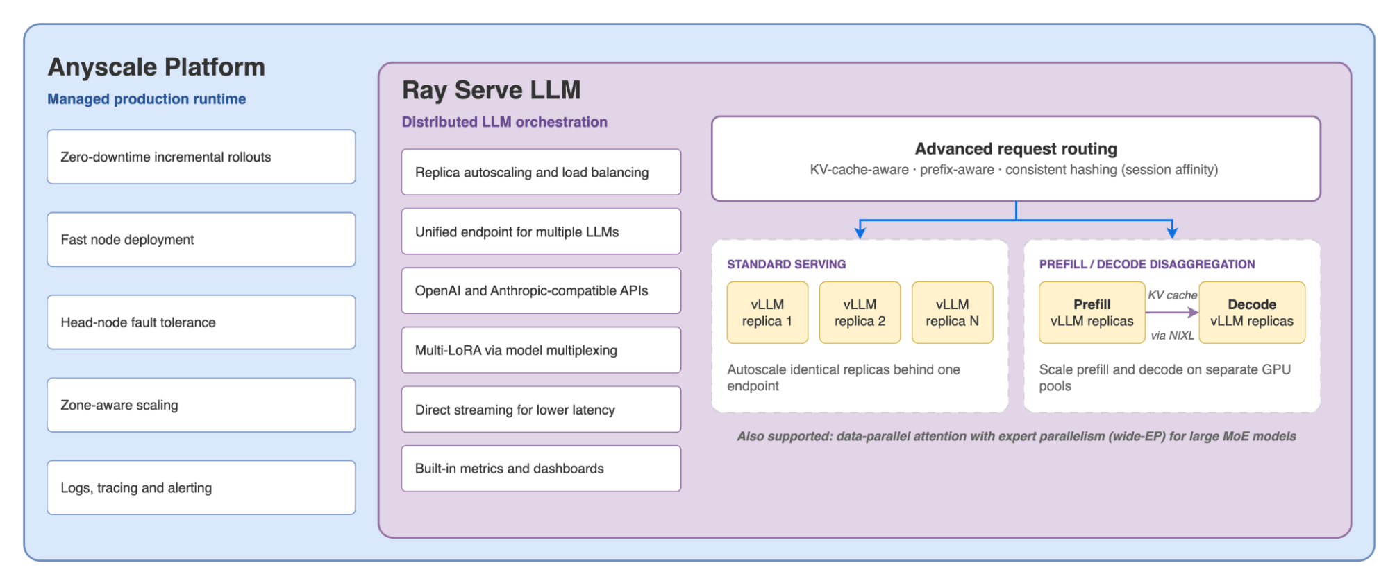 vLLM and Ray Serve LLM within the Anyscale serving architecture