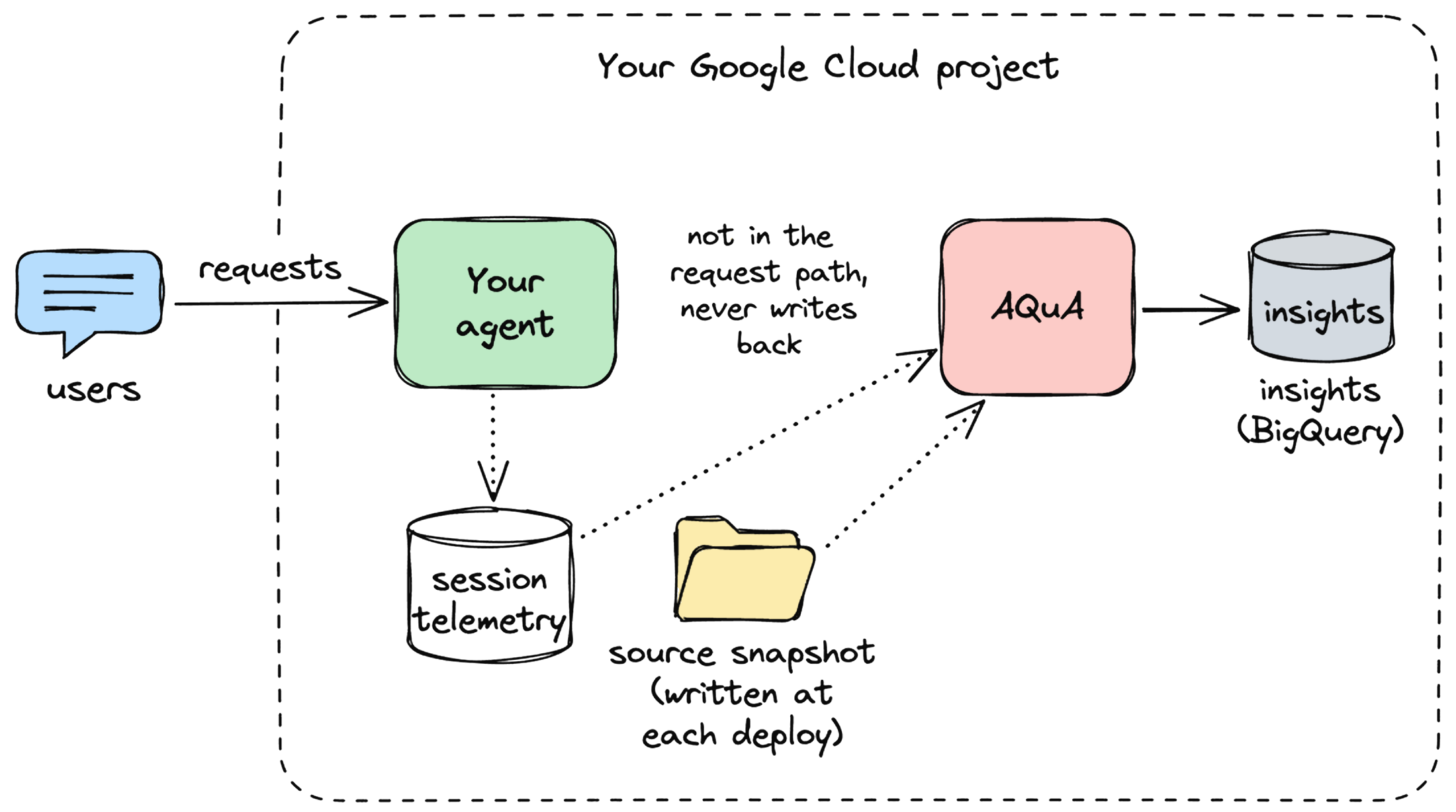 AQuA architecture for analysis outside the request path