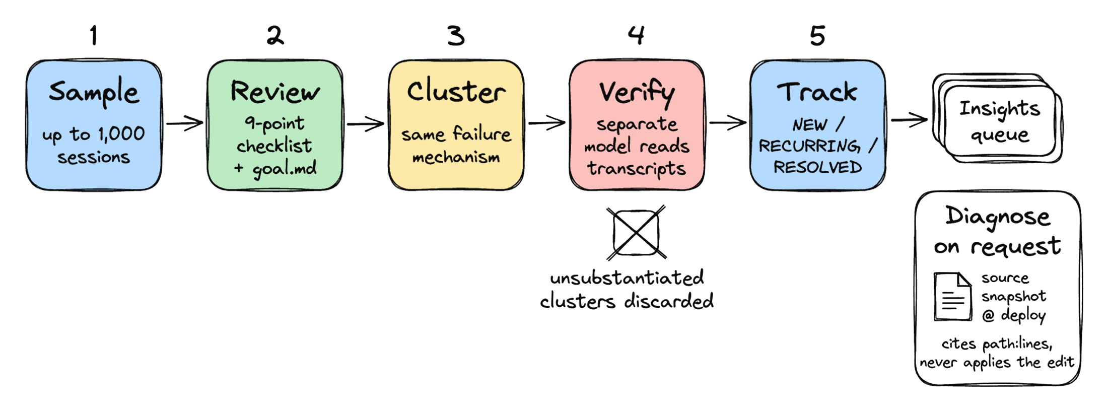 AQuA sampling, review, clustering, verification, and tracking pipeline