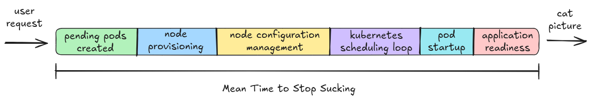 The path from a user request through Pod creation, node provisioning and configuration, scheduling, Pod startup, and application readiness.