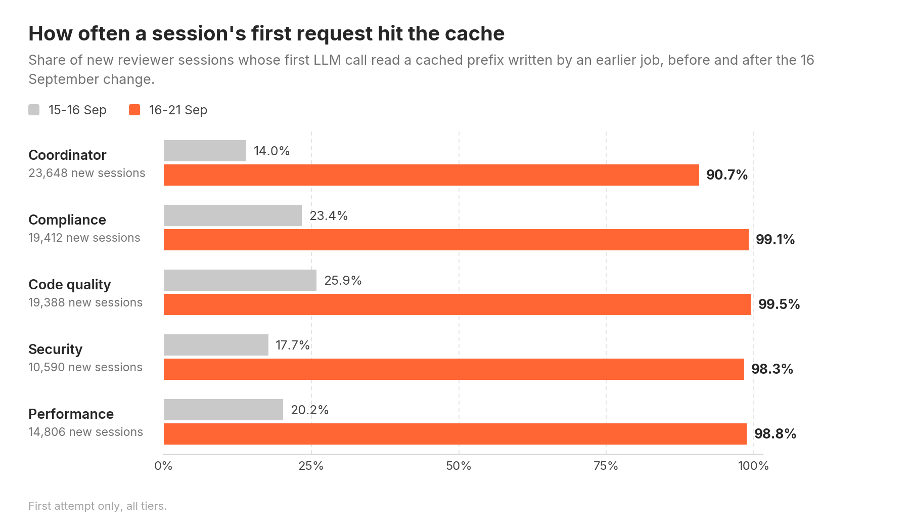 First-request cache hit rates for five reviewer roles before and after the boundary change