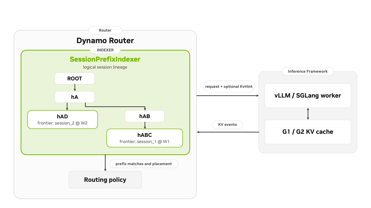 KV events and hints between the Dynamo Session-Prefix Indexer, routing policy, and inference engine