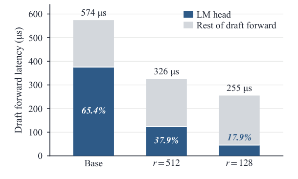 Blue is the LM head and gray the rest of drafting. Low-rank candidate retrieval reduces head cost; these bars do not measure complete serving latency.