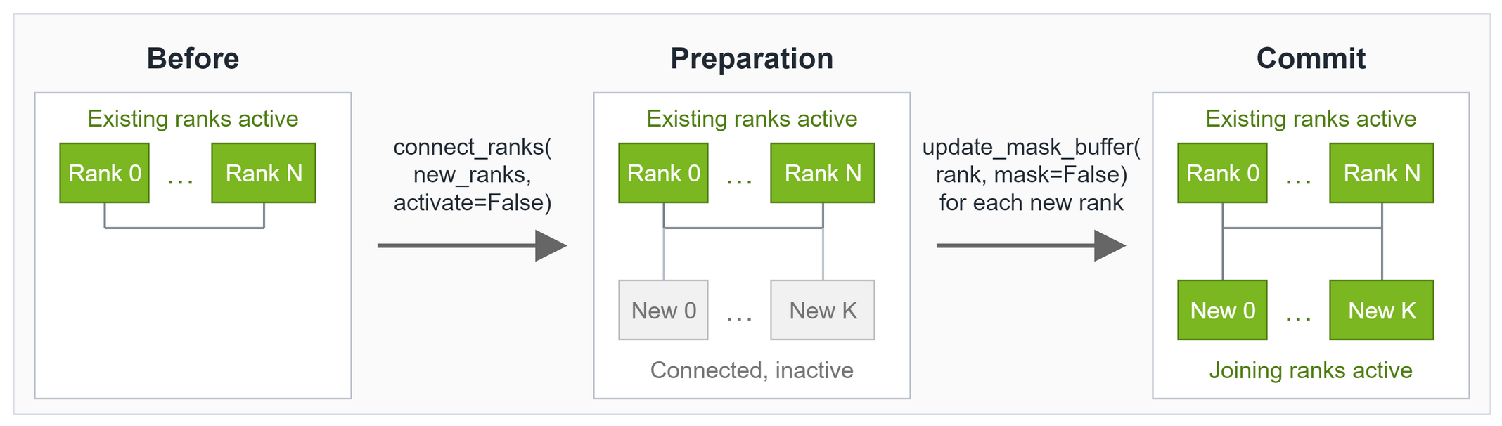 Three stages of NIXL EP membership: existing peers, background connections, and activation