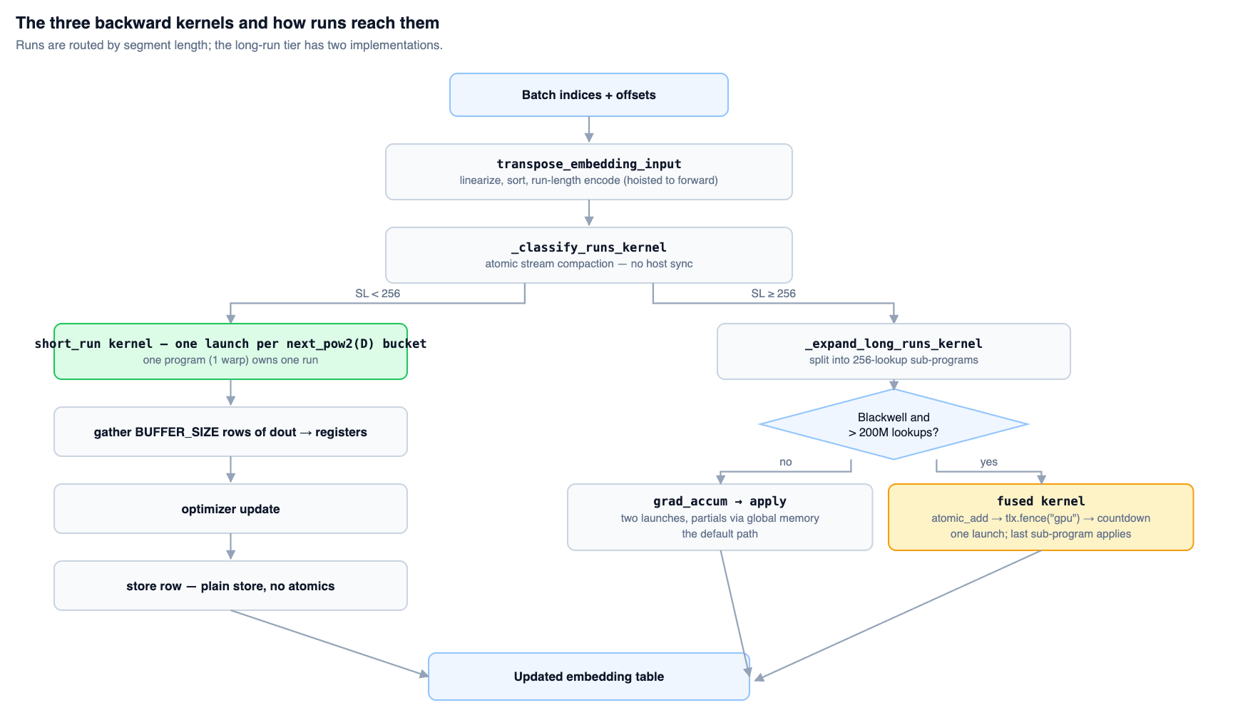 Three backward execution paths selected by run length