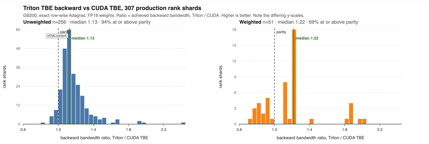 GB200 backward bandwidth histograms for unweighted and weighted configurations
