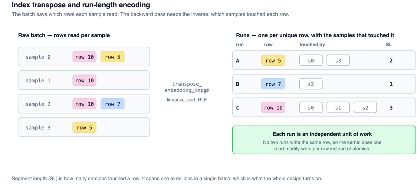 Transposing per-sample indices into per-row runs through run-length encoding