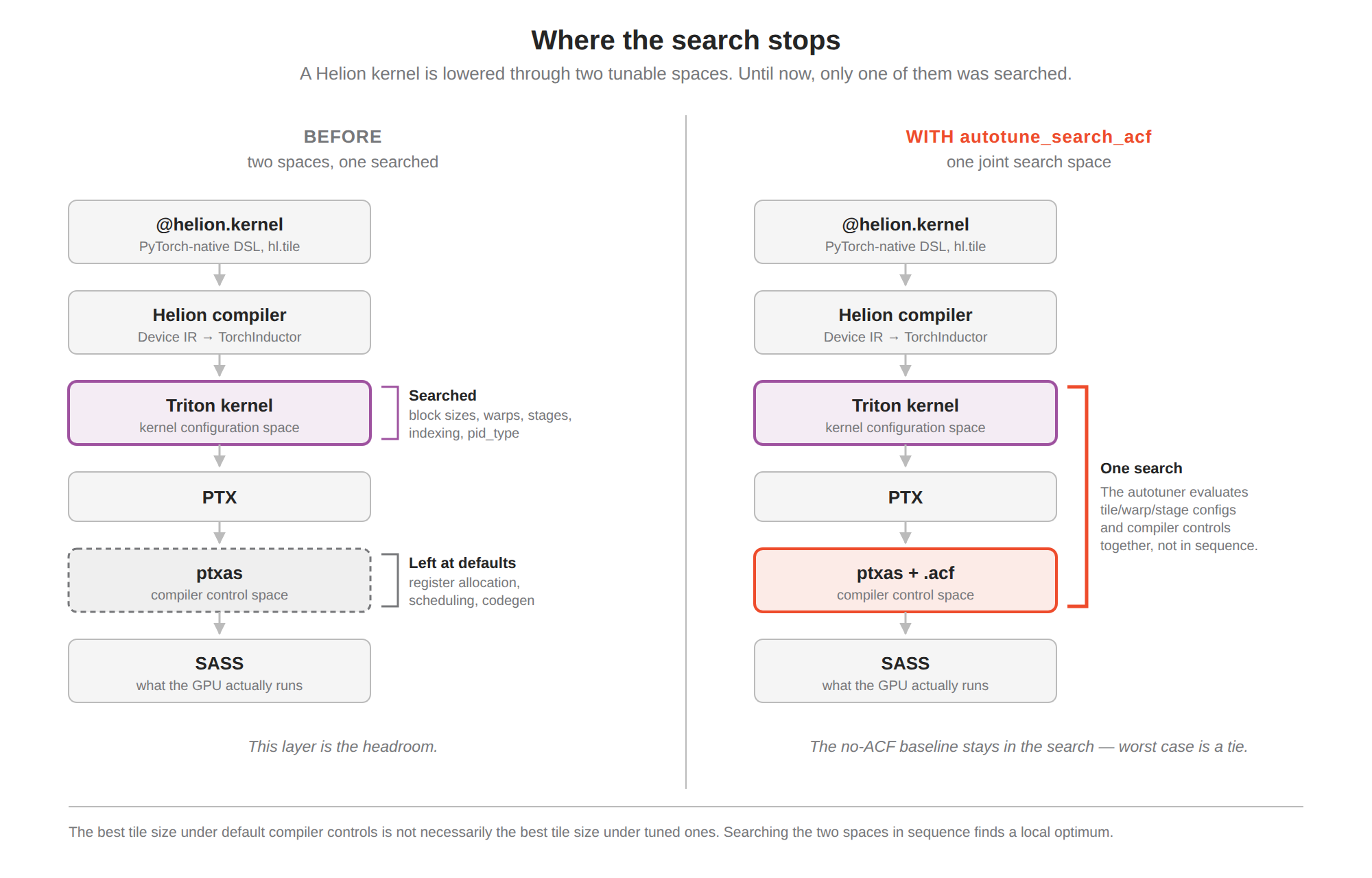 Helion lowering through Triton, PTX, ptxas and SASS, with the joint search boundary