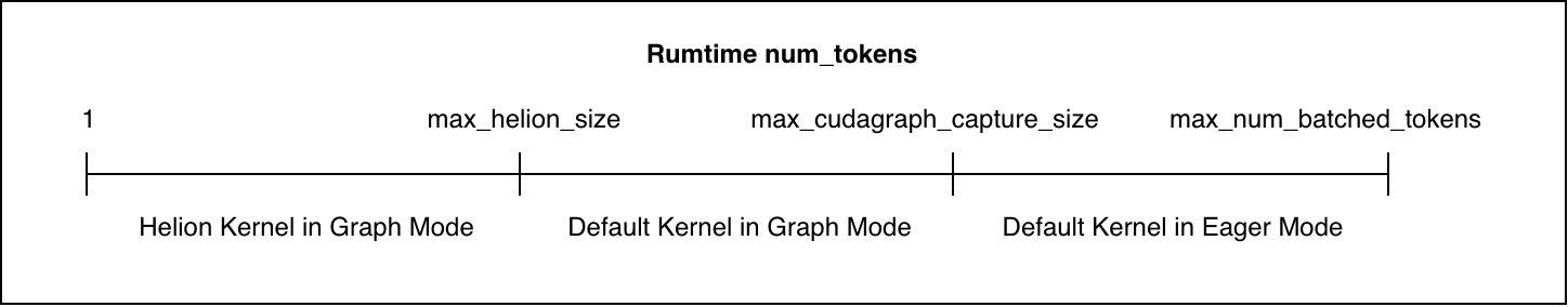 Helion hybrid dispatch by token count and CUDA Graph coverage