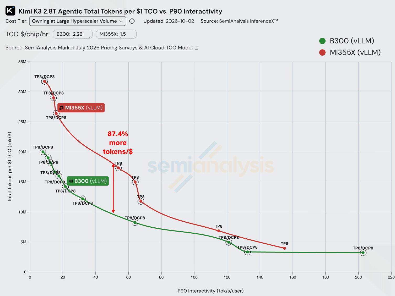 Official article figure annotating MI355X and B300 cost versus interactivity curves