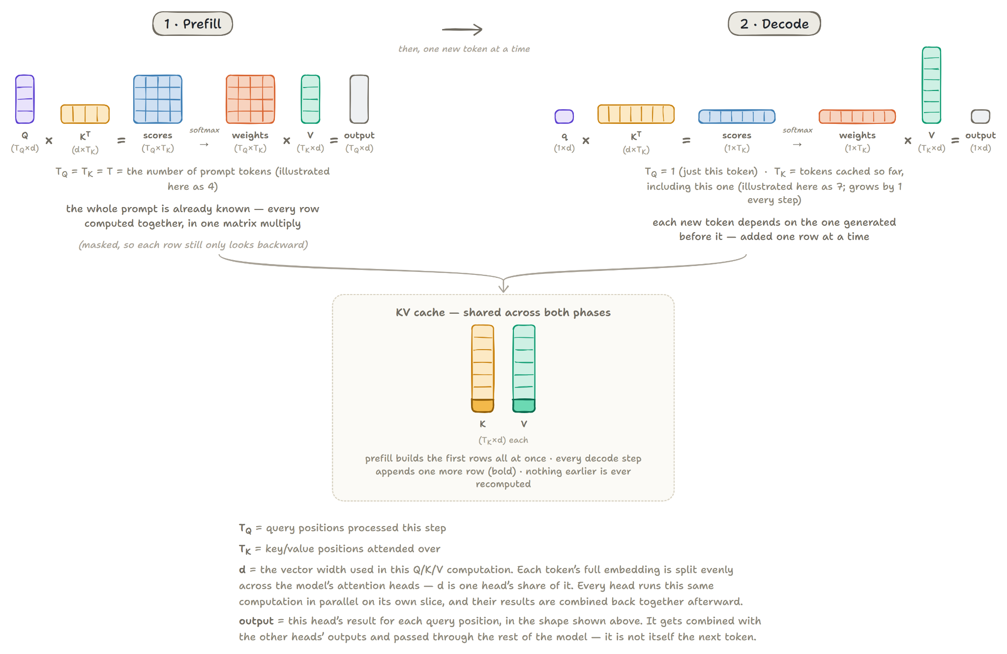 Building and extending KV state during prefill and decode