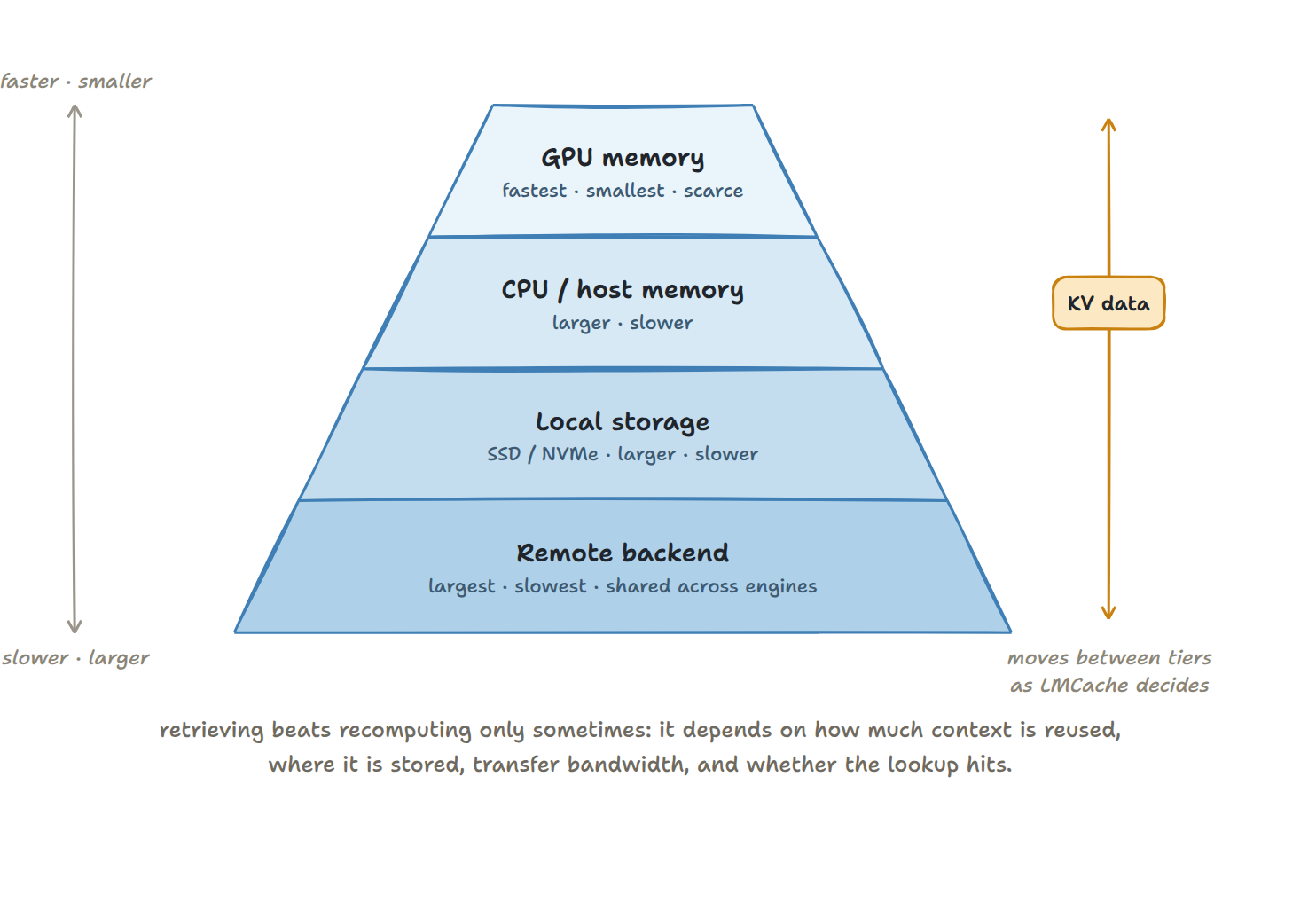 GPU, host memory, local storage and remote cache tiers