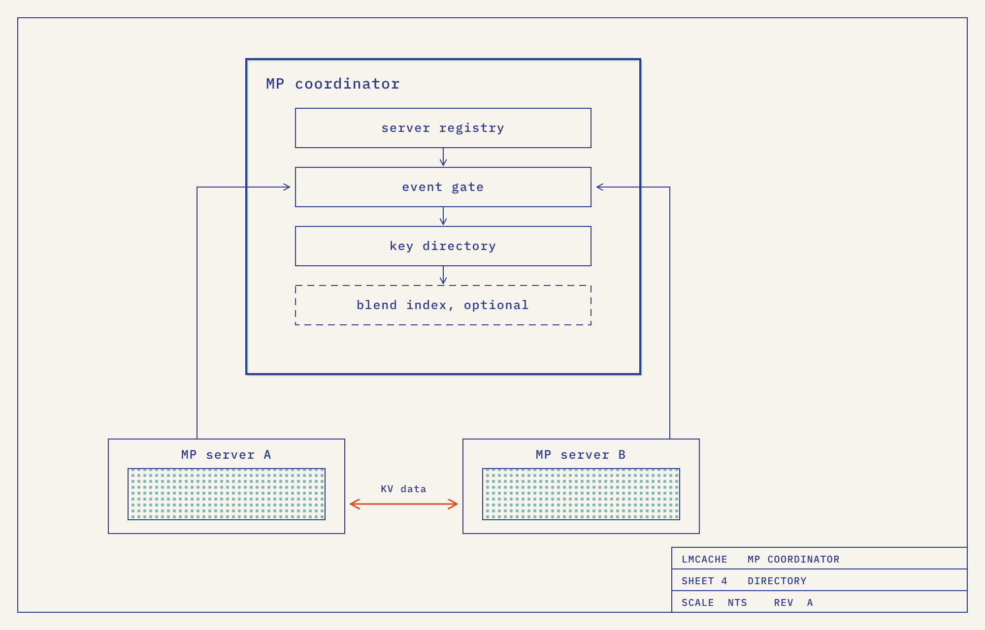 LMCache MP registry, event gate, key directory, and direct server-to-server KV path